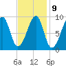 Bass Harbor tide chart for Thursday, February 9, 2023