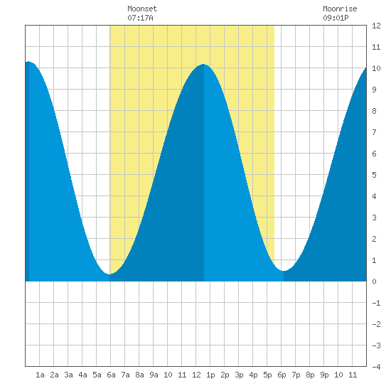 Bass Harbor tide chart for Friday, March 10, 2023