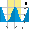 Bass Harbor tide chart for Friday, March 10, 2023