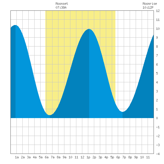 Bass Harbor tide chart for Saturday, March 11, 2023