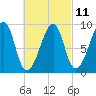 Bass Harbor tide chart for Saturday, March 11, 2023