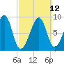 Bass Harbor tide chart for Sunday, March 12, 2023