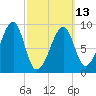 Bass Harbor tide chart for Monday, March 13, 2023