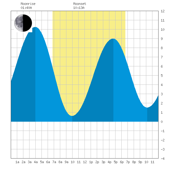 Bass Harbor tide chart for Tuesday, March 14, 2023