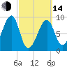 Bass Harbor tide chart for Tuesday, March 14, 2023