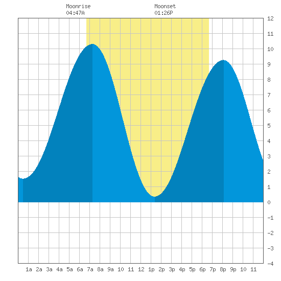 Bass Harbor tide chart for Friday, March 17, 2023