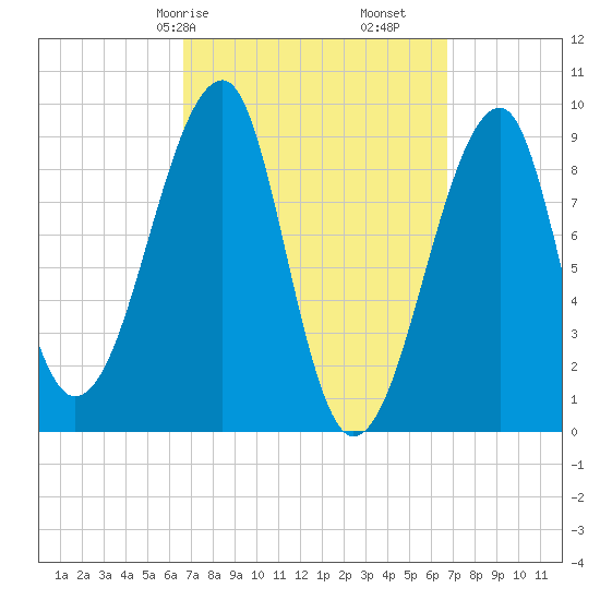 Bass Harbor tide chart for Saturday, March 18, 2023