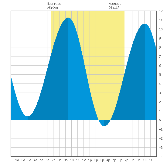 Bass Harbor tide chart for Sunday, March 19, 2023