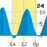 Bass Harbor tide chart for Friday, March 24, 2023