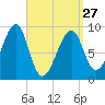 Bass Harbor tide chart for Monday, March 27, 2023