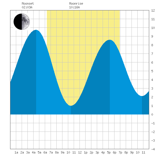 Bass Harbor tide chart for Tuesday, March 28, 2023