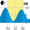 Bass Harbor tide chart for Tuesday, March 28, 2023