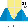 Bass Harbor tide chart for Wednesday, March 29, 2023