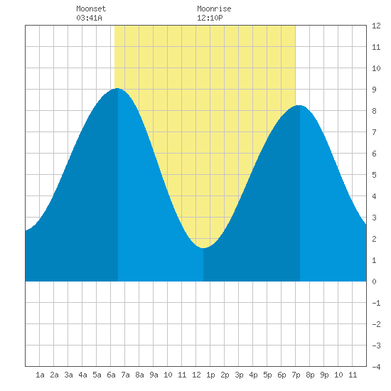 Bass Harbor tide chart for Thursday, March 30, 2023