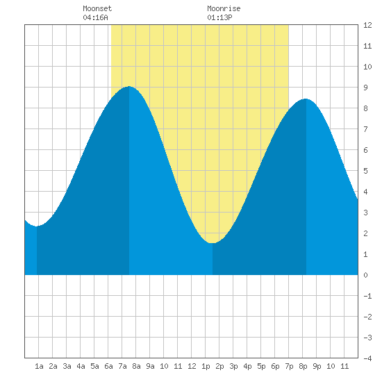 Bass Harbor tide chart for Friday, March 31, 2023