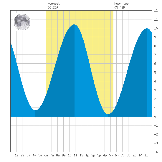 Bass Harbor tide chart for Tuesday, March 7, 2023