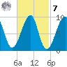 Bass Harbor tide chart for Tuesday, March 7, 2023