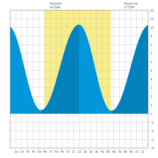 Bass Harbor tide chart for Thursday, March 9, 2023