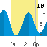 Bass Harbor tide chart for Monday, April 10, 2023
