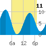Bass Harbor tide chart for Tuesday, April 11, 2023