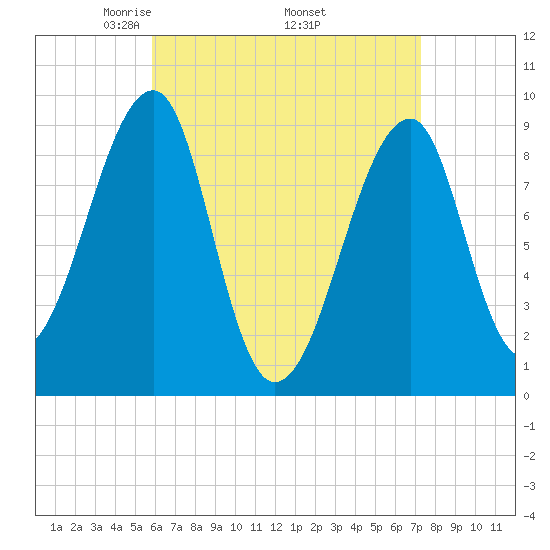 Bass Harbor tide chart for Friday, April 14, 2023