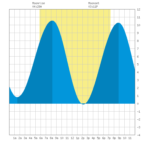 Bass Harbor tide chart for Sunday, April 16, 2023