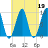 Bass Harbor tide chart for Wednesday, April 19, 2023