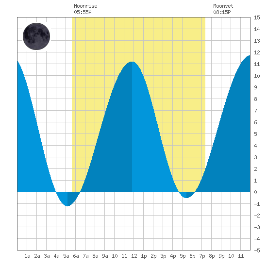Bass Harbor tide chart for Thursday, April 20, 2023