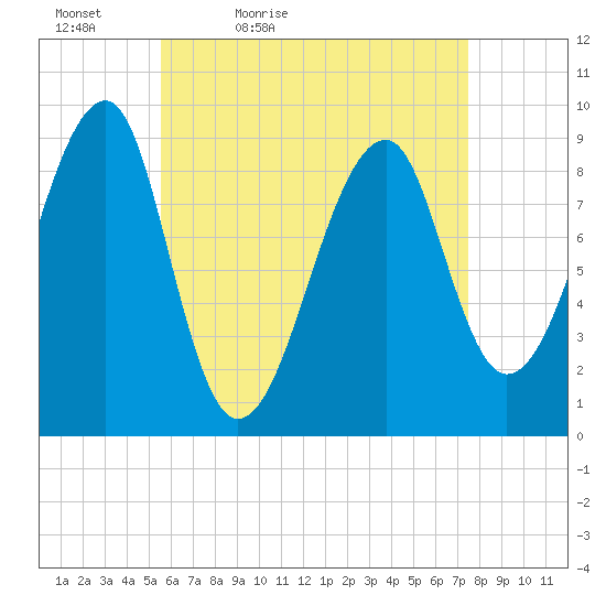 Bass Harbor tide chart for Tuesday, April 25, 2023
