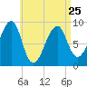 Bass Harbor tide chart for Tuesday, April 25, 2023