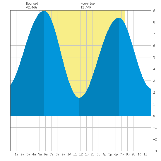 Bass Harbor tide chart for Friday, April 28, 2023