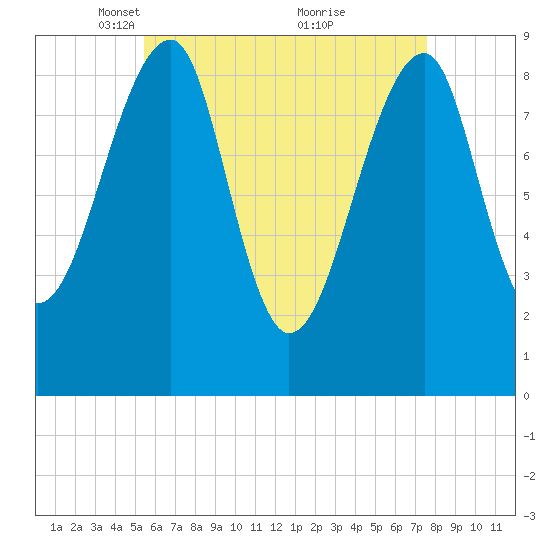 Bass Harbor tide chart for Saturday, April 29, 2023