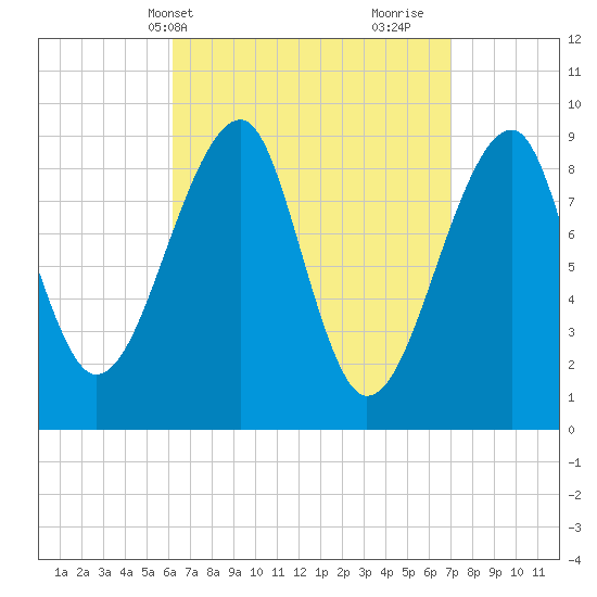 Bass Harbor tide chart for Sunday, April 2, 2023