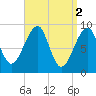 Bass Harbor tide chart for Sunday, April 2, 2023
