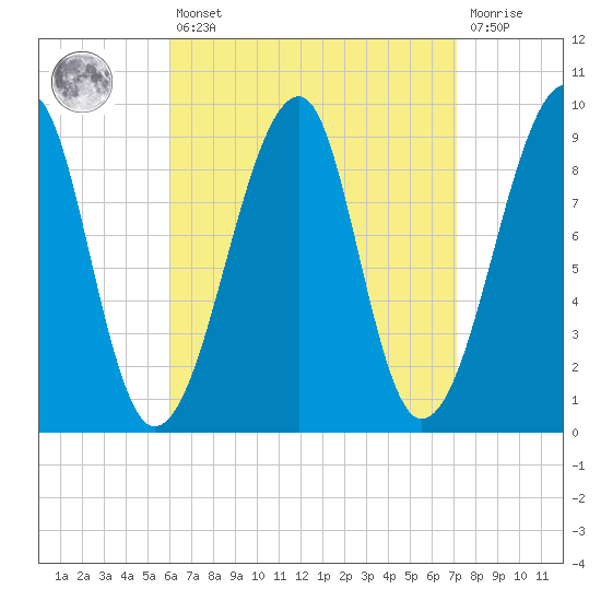 Bass Harbor tide chart for Thursday, April 6, 2023