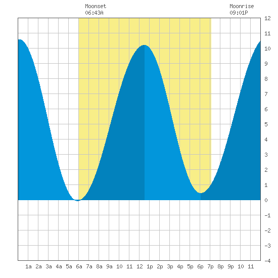 Bass Harbor tide chart for Friday, April 7, 2023