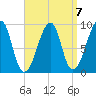 Bass Harbor tide chart for Friday, April 7, 2023