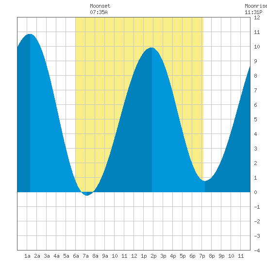 Bass Harbor tide chart for Sunday, April 9, 2023