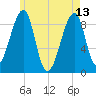 Bass Harbor tide chart for Saturday, May 13, 2023
