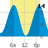 Bass Harbor tide chart for Sunday, May 14, 2023