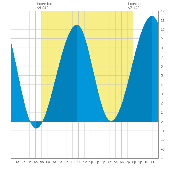 Bass Harbor tide chart for Thursday, May 18, 2023