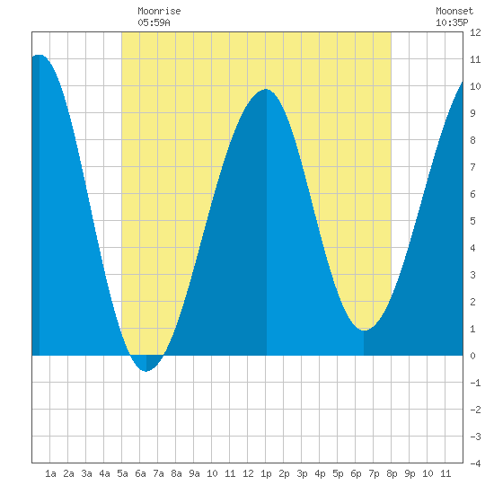 Bass Harbor tide chart for Sunday, May 21, 2023