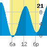 Bass Harbor tide chart for Sunday, May 21, 2023