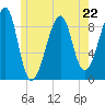 Bass Harbor tide chart for Monday, May 22, 2023