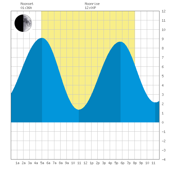 Bass Harbor tide chart for Saturday, May 27, 2023