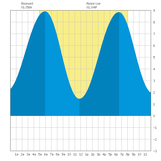 Bass Harbor tide chart for Sunday, May 28, 2023