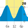 Bass Harbor tide chart for Sunday, May 28, 2023
