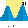 Bass Harbor tide chart for Monday, May 29, 2023