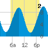 Bass Harbor tide chart for Tuesday, May 2, 2023