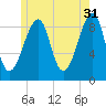 Bass Harbor tide chart for Wednesday, May 31, 2023